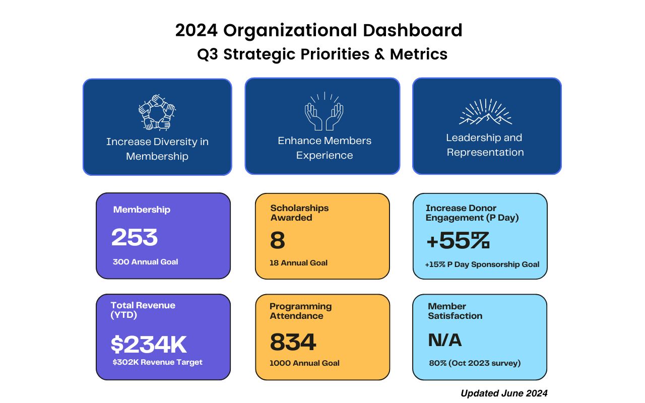 Strategic Dashboard, updated 07.01.24